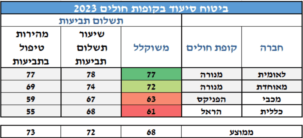 השוואת נתוני ביטוח סיעודי בין קופות חולים לשנת 2023 – תשלום תביעות ומהירות טיפול